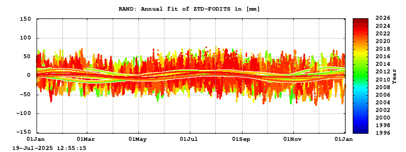 Troposphere long-term (annual fit) for RAND