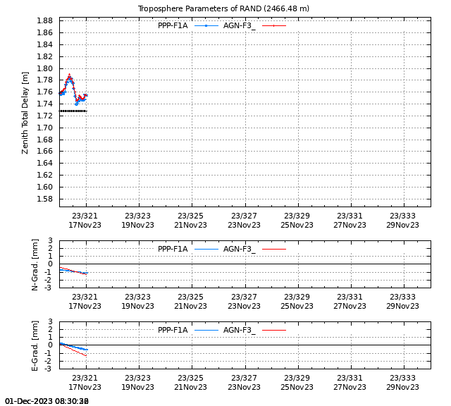 PPP: Troposphere last days of RAND