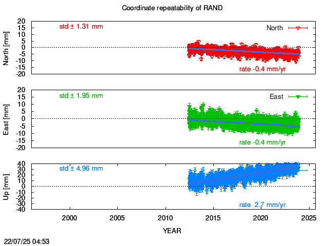 Long-term time series of RAND with vel.