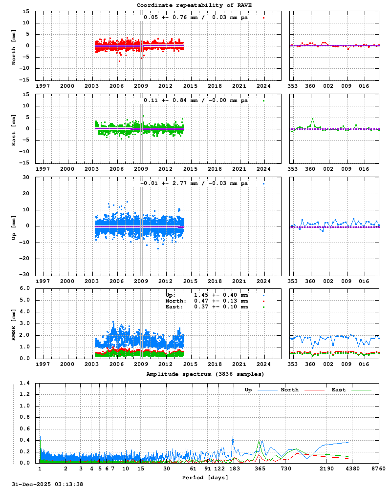 Long-term time series of RAVE (Zoom)