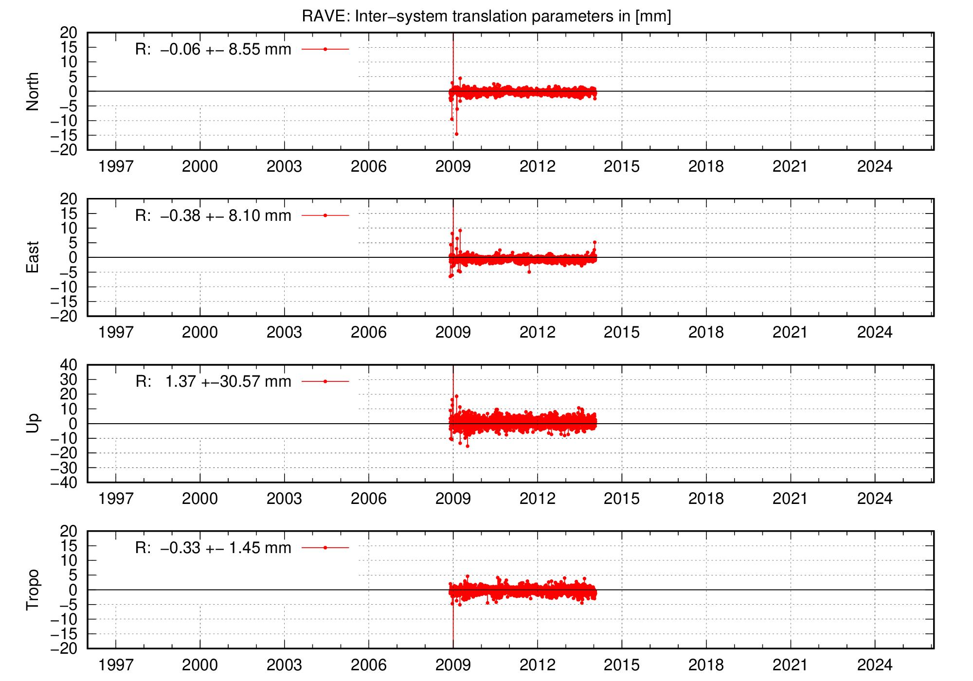 Long-term TRA time series of RAVE