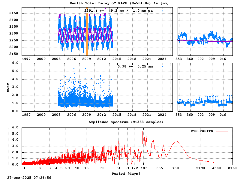 Troposphere long-term (FODITS) for RAVE (Zoom)