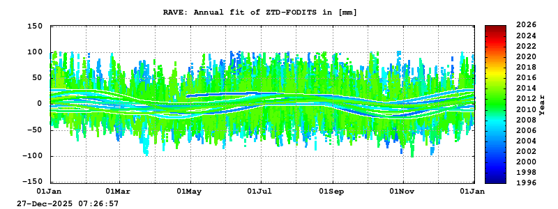Troposphere long-term (annual fit) for RAVE