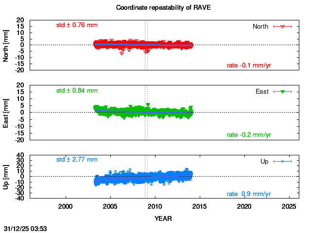 Long-term time series of RAVE with vel.