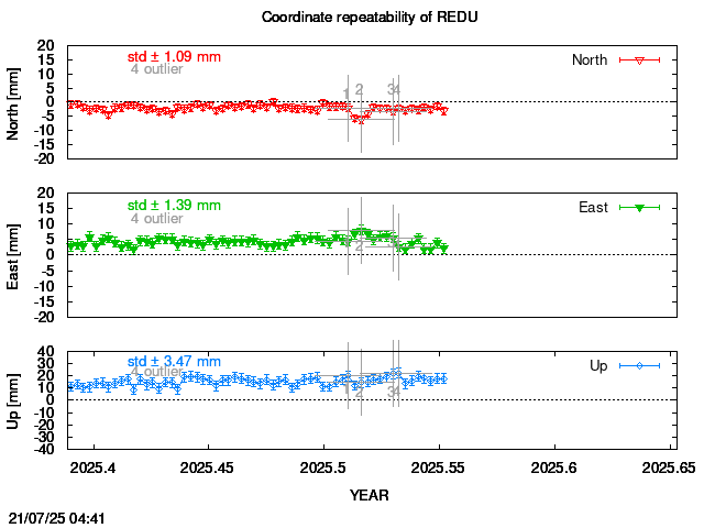 Exclusions last 14 days of REDU