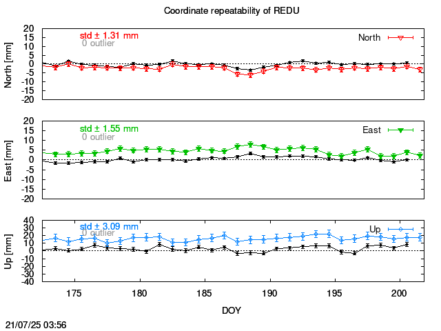 Exclusions last 14 days of REDU with PPP