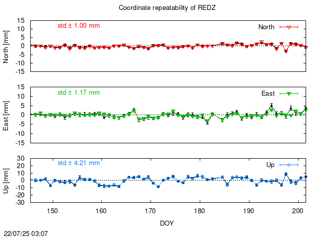 PPP: Coordinate repeatability last days of REDZ