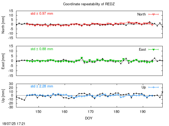 Monthly final time series of REDZ (daily final with PPP)