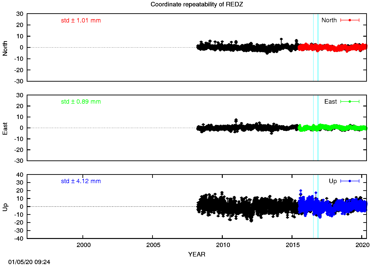 Long-term time series REDZ (EPN in black)