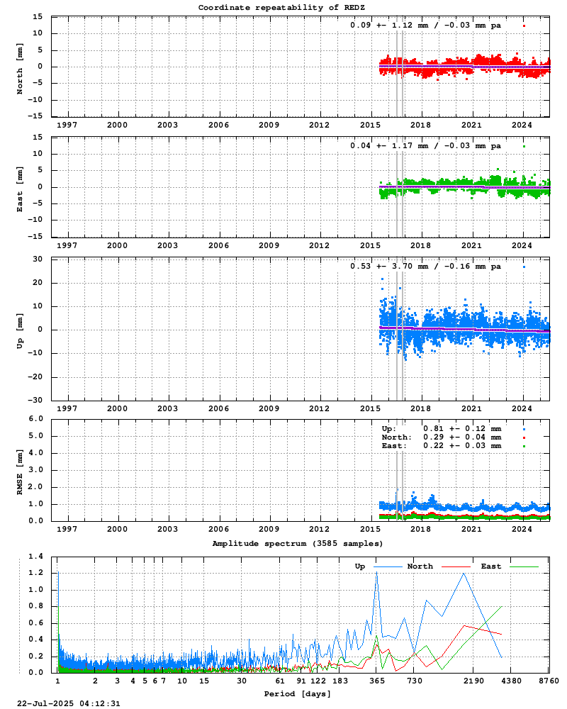 Long-term time series of REDZ