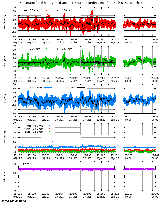 PPP: Kinematic coordinate repeatability last days of REDZ