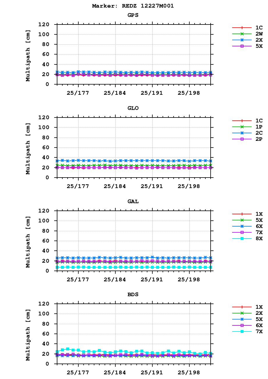 Multipath of observations (RINEX 3) of REDZ last month