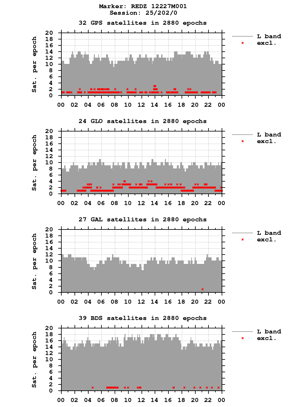 Number of observations (RINEX 3) of REDZ last day