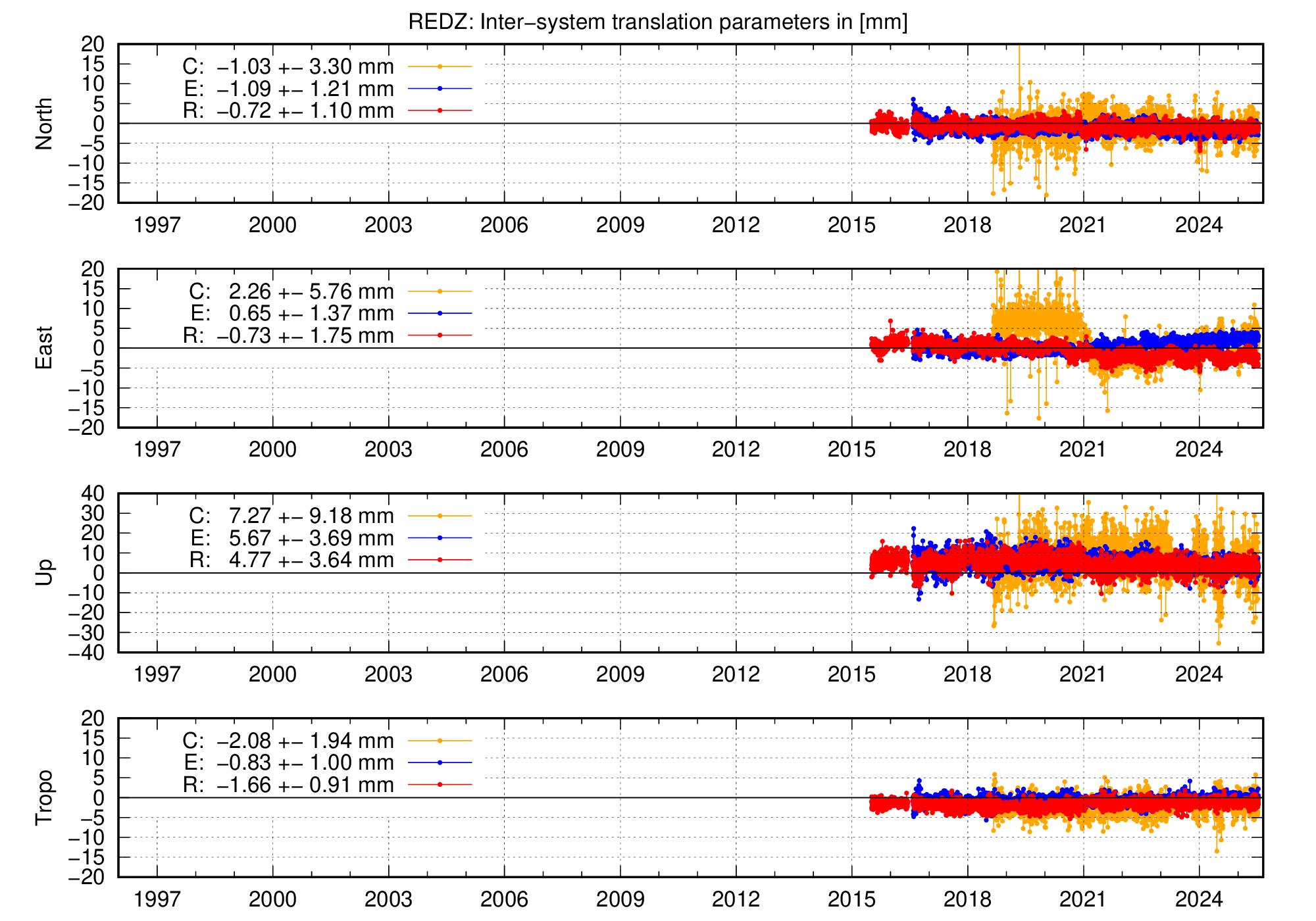 Long-term TRA time series of REDZ