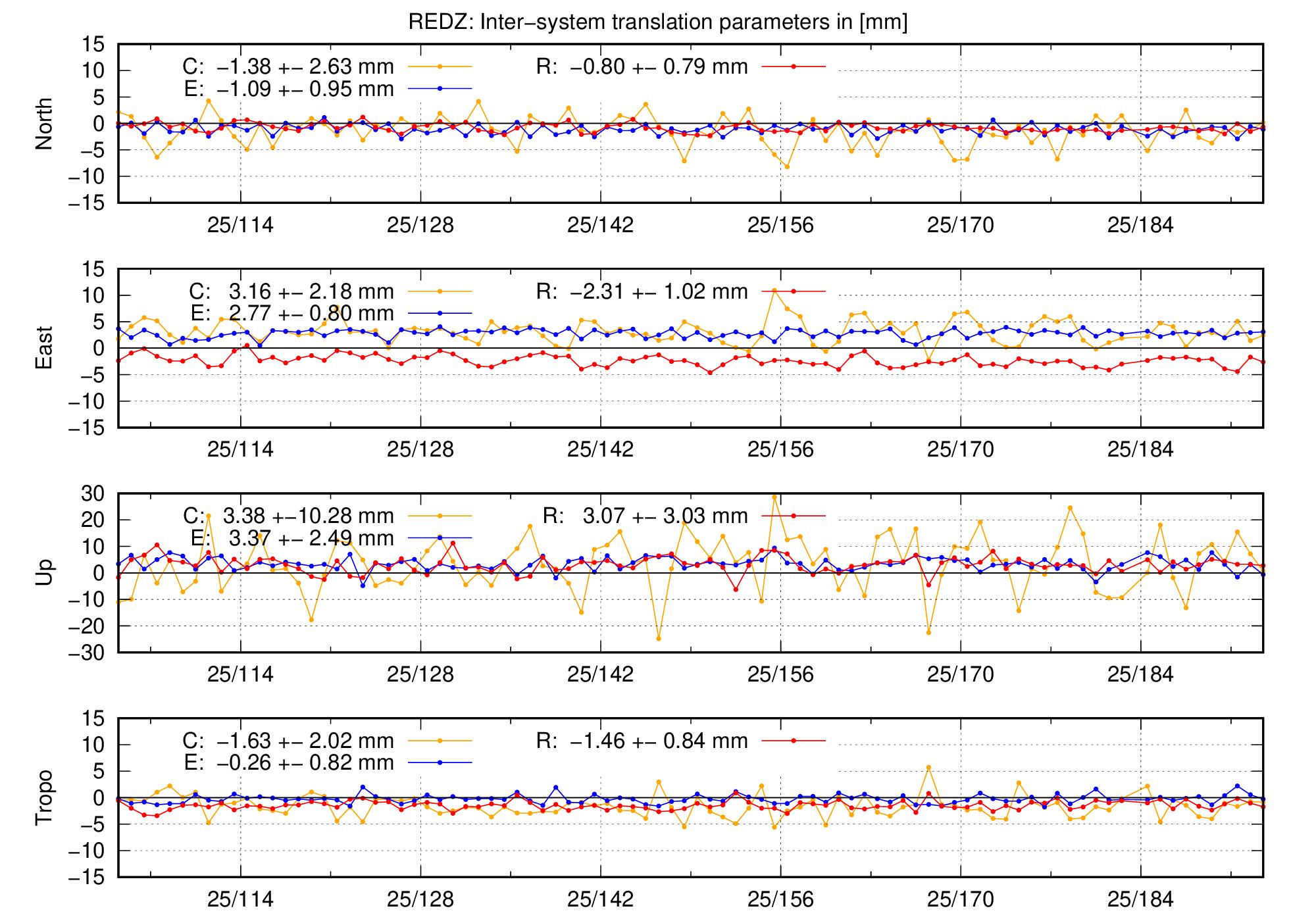 TRA time series of REDZ last 2 months