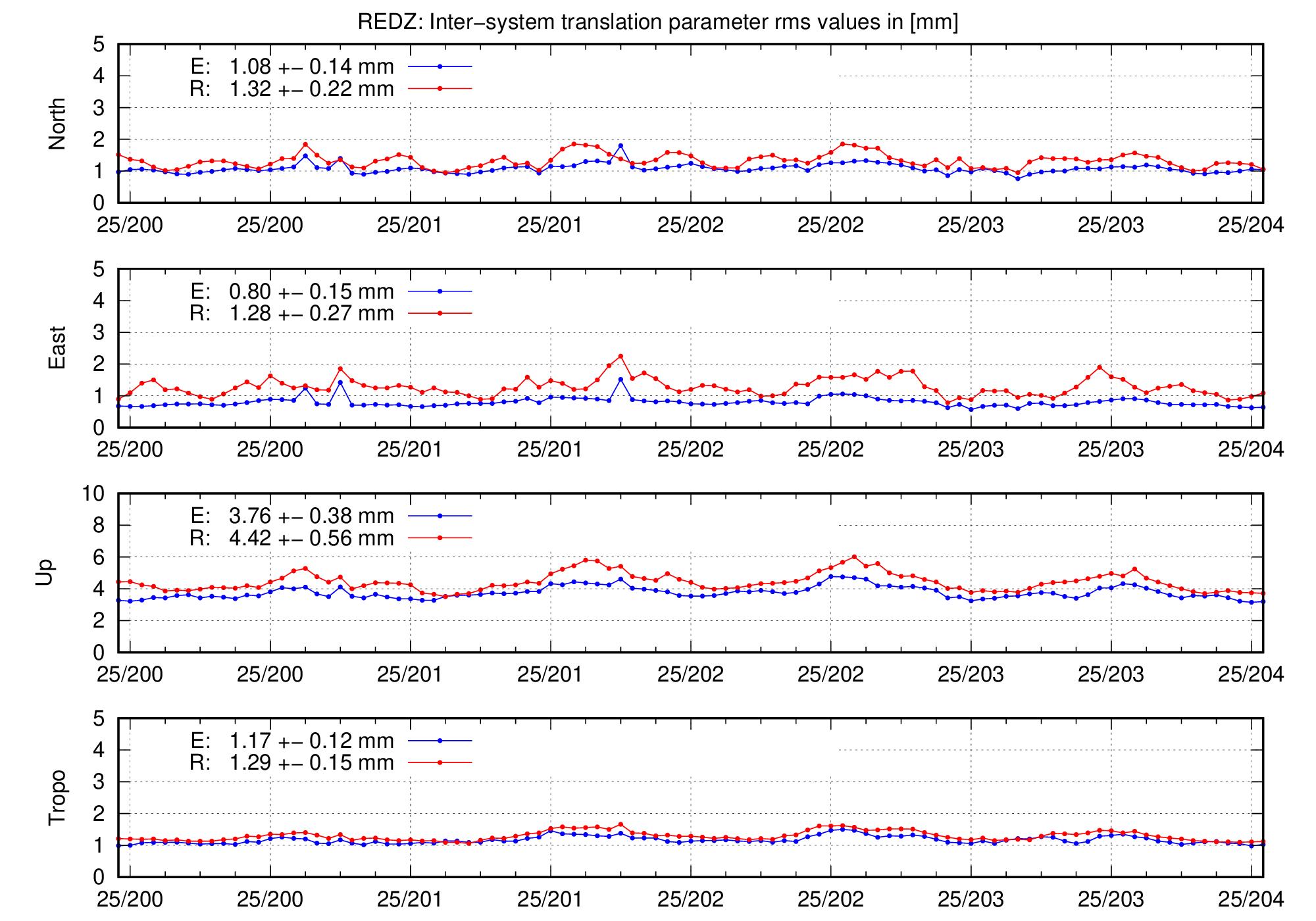 TRA rms time series of REDZ for last days