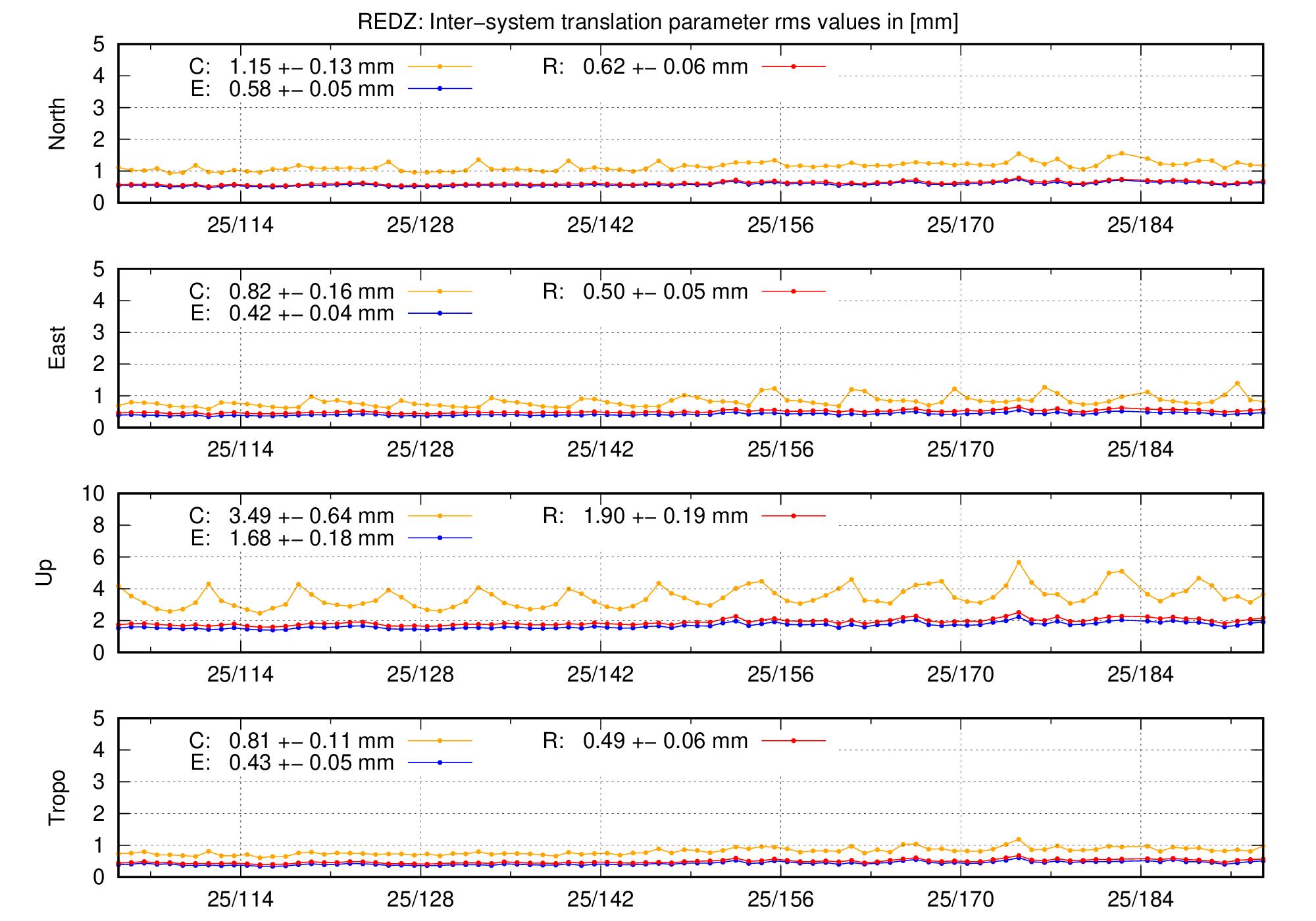 TRA rms time series of REDZ last 2 months
