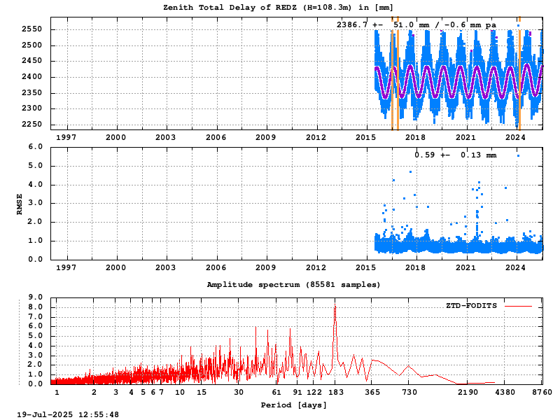 Troposphere long-term (FODITS) for REDZ