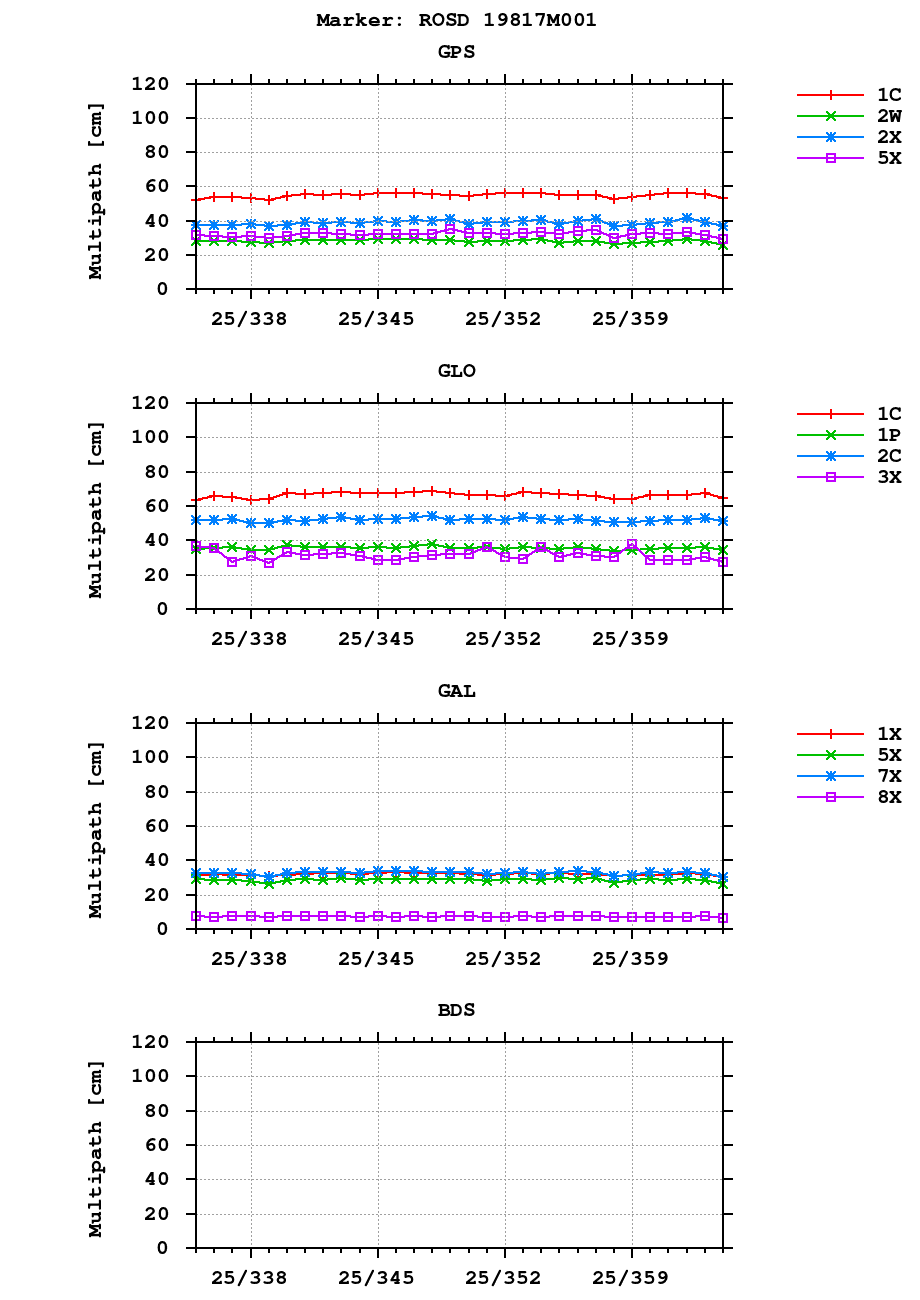 Multipath of observations (RINEX 3) of ROSD last month