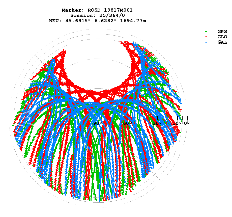 Skyplot (RINEX 3) of ROSD