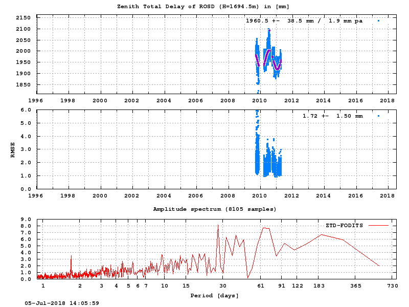 Troposphere long-term (FODITS) for ROSD