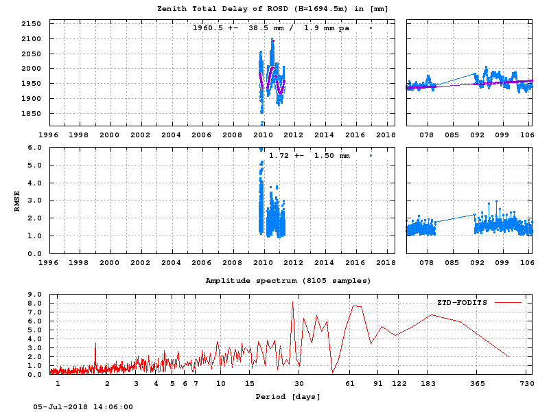 Troposphere long-term (FODITS) for ROSD (Zoom)