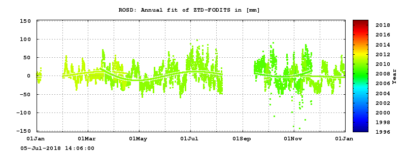 Troposphere long-term (annual fit) for ROSD