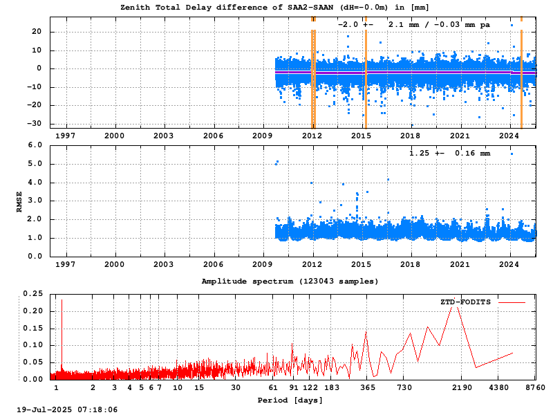 Troposphere short baseline validation of saa2-saan