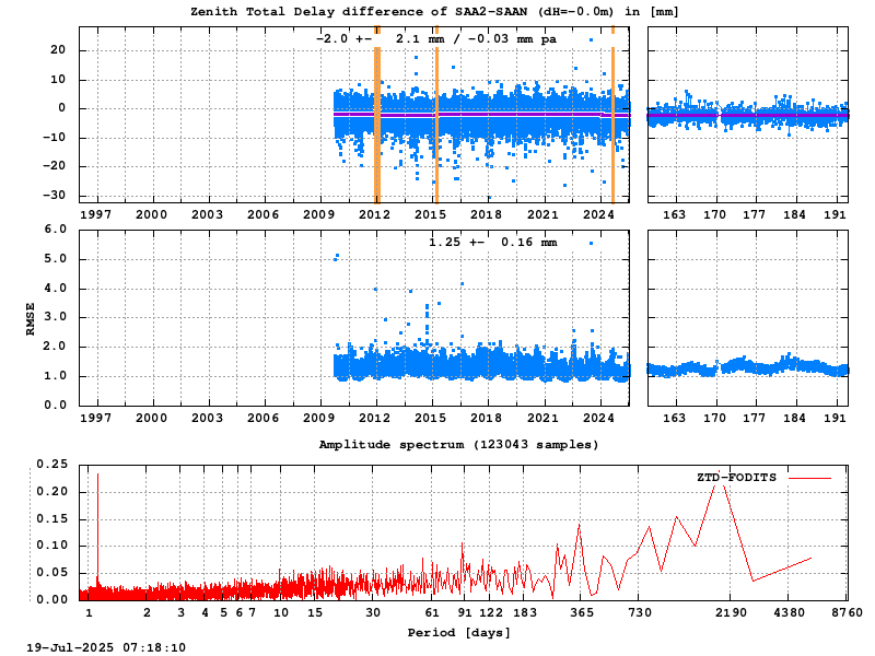 Troposphere short baseline validation of saa2-saan