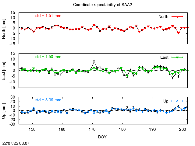 PPP: Coordinate repeatability last days of SAA2