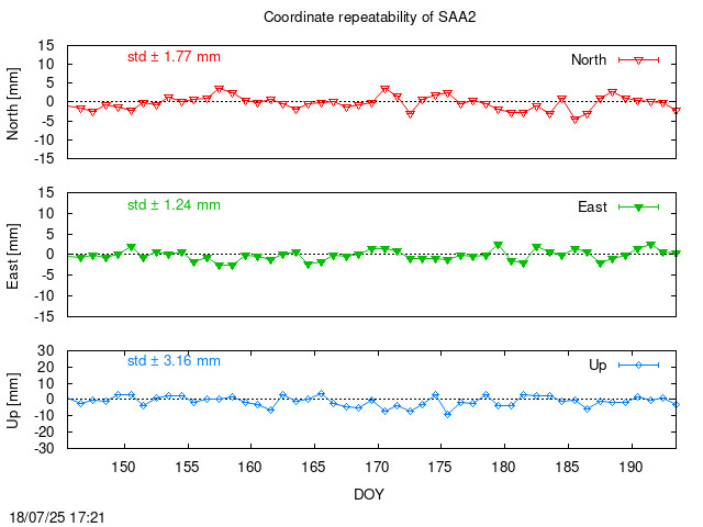 Monthly final time series of SAA2 (daily)