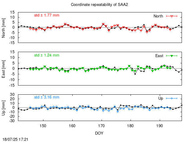 Monthly final time series of SAA2 (daily final with PPP)
