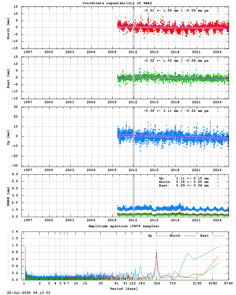 Long-term time series of SAA2