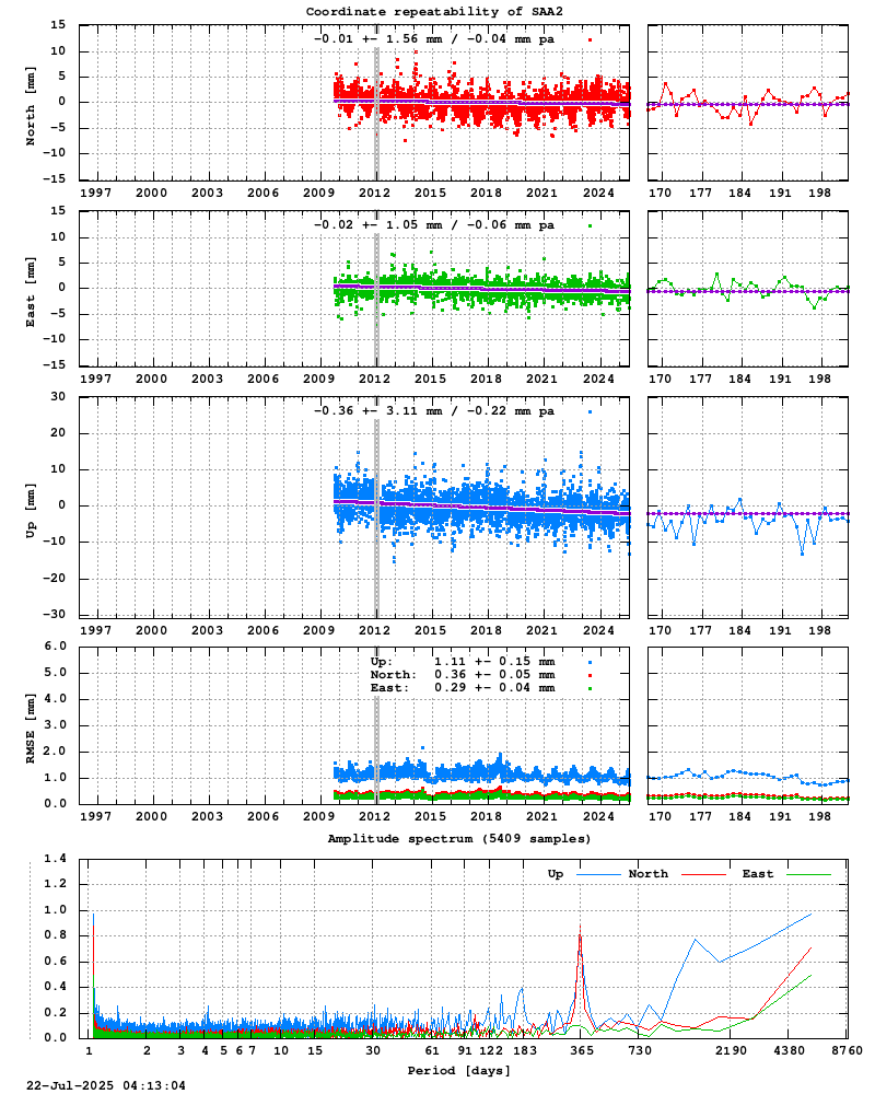 Long-term time series of SAA2 (Zoom)