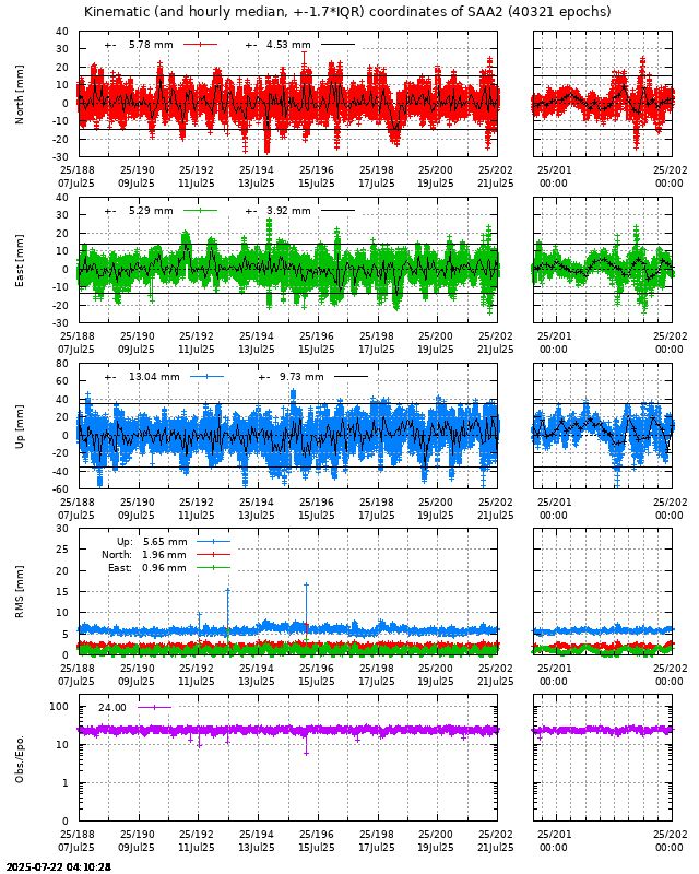 PPP: Kinematic coordinate repeatability last days of SAA2