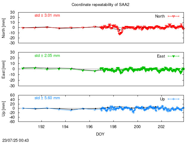 Monthly NRT time series of SAA2 (daily final with PPP)