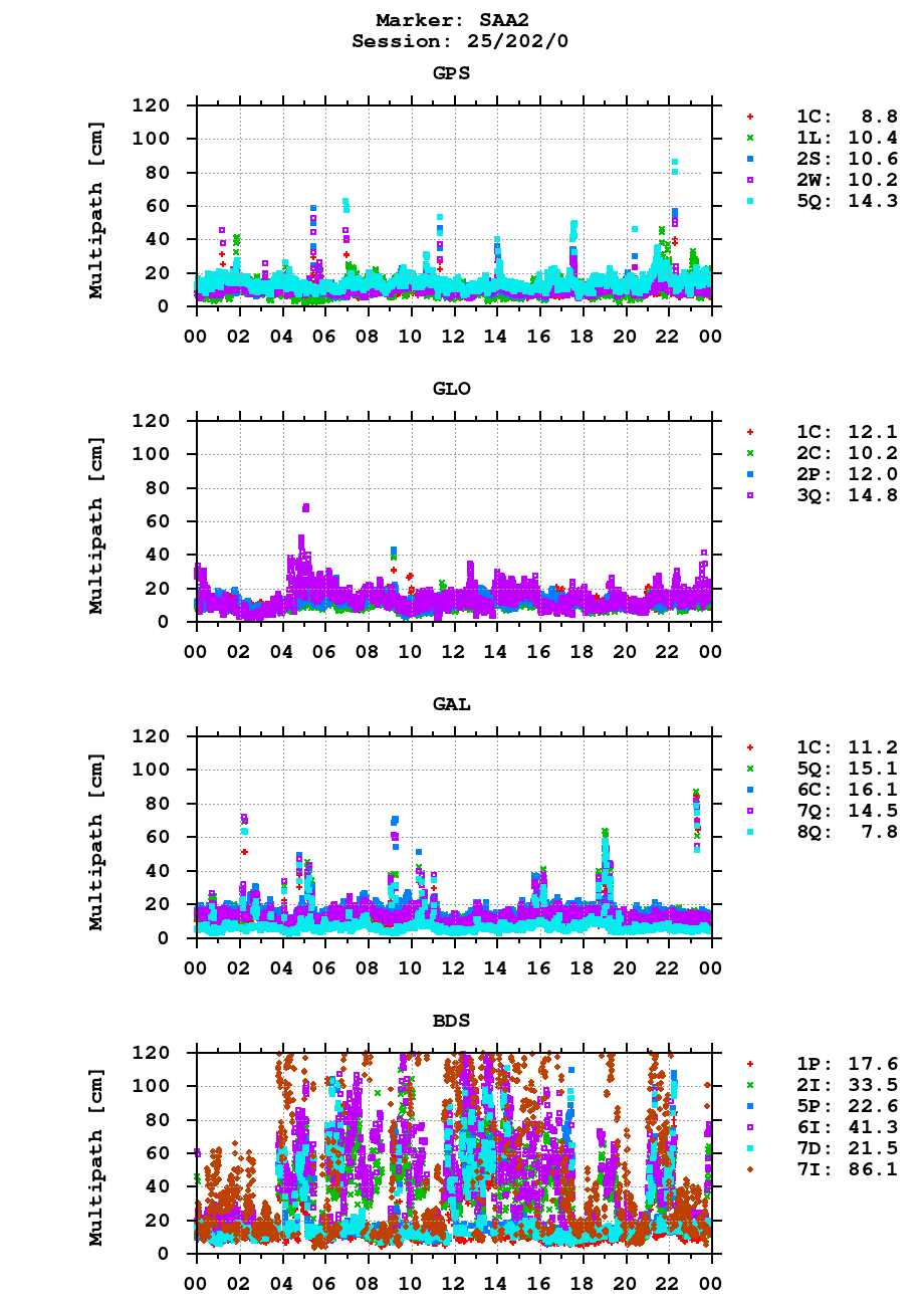 Multipath of observations (RINEX 3) of SAA2 last day