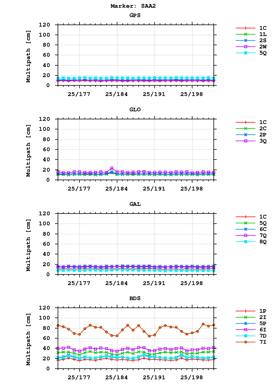 Multipath of observations (RINEX 3) of SAA2 last month