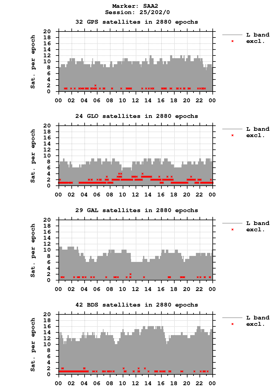 Number of observations (RINEX 3) of SAA2 last day