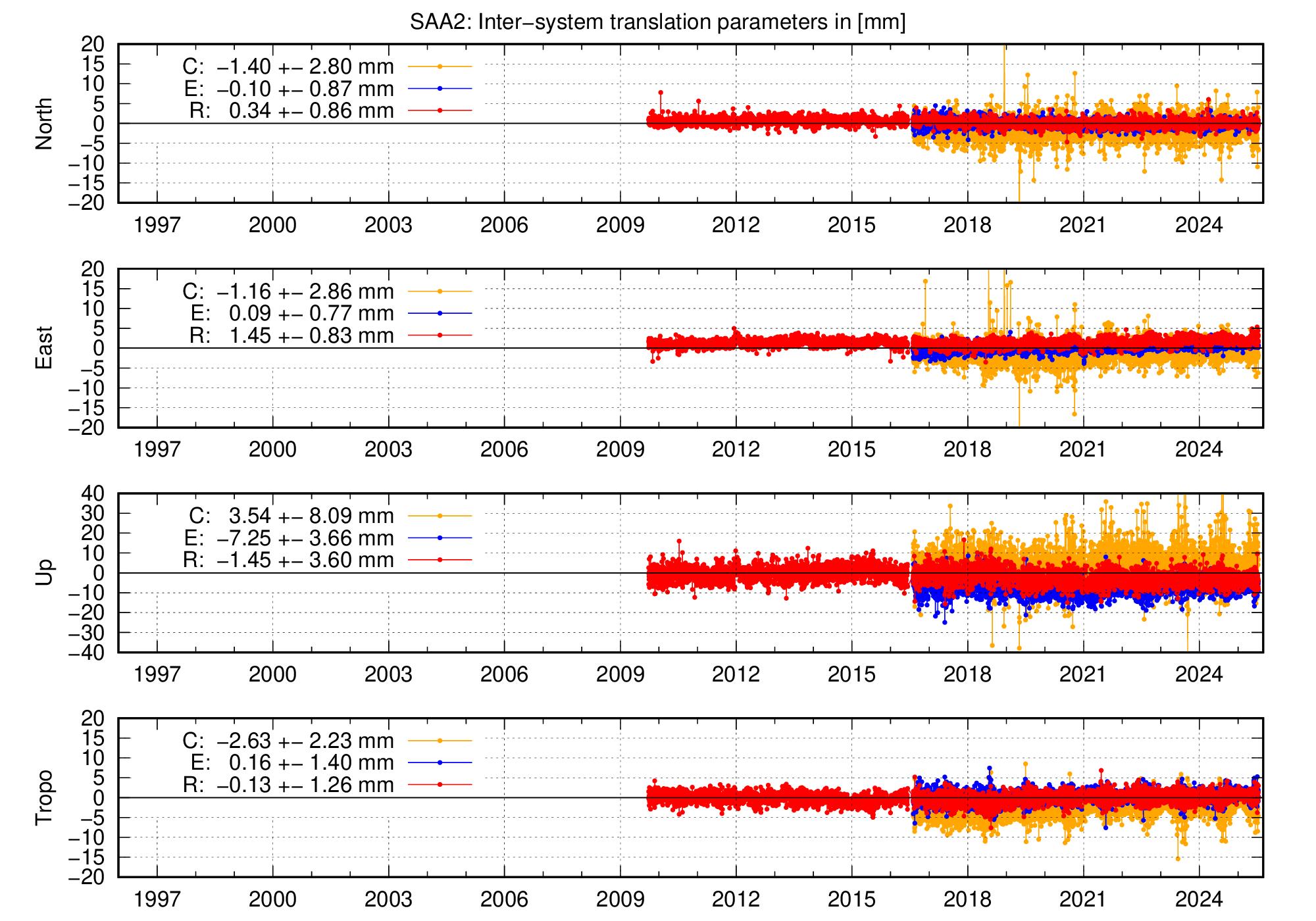 Long-term TRA time series of SAA2