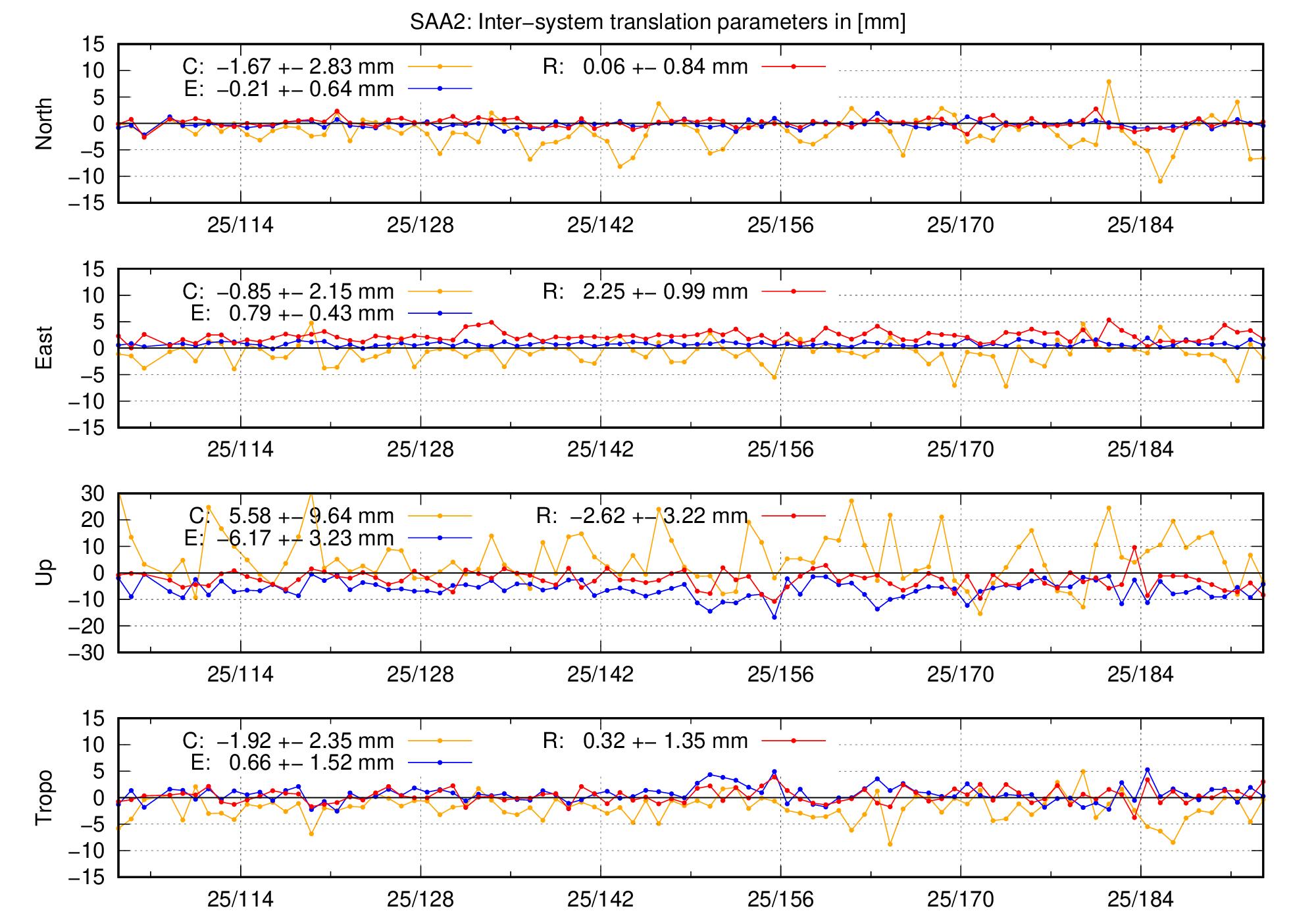 TRA time series of SAA2 last 2 months