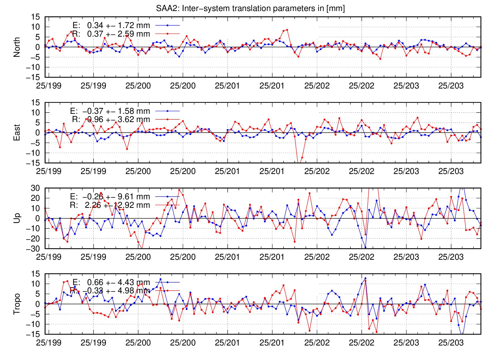 TRA time series of SAA2 for last days