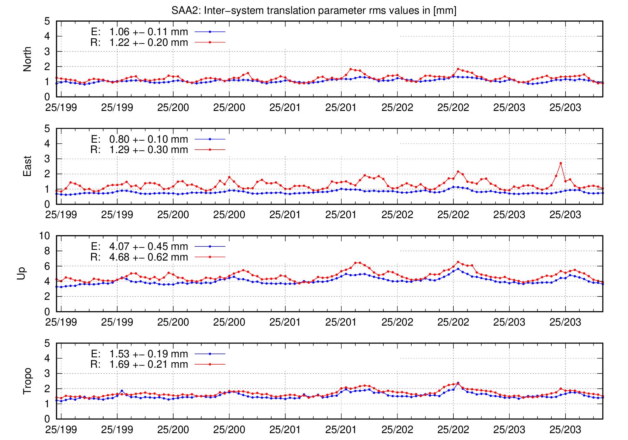 TRA rms time series of SAA2 for last days