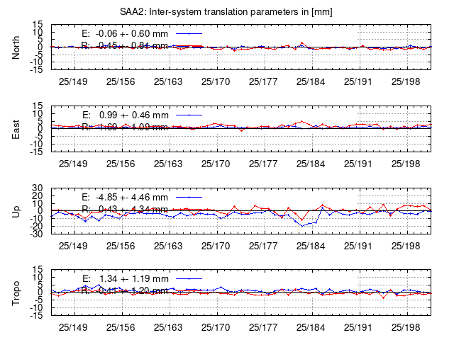 TRA time series of SAA2 last 2 weeks