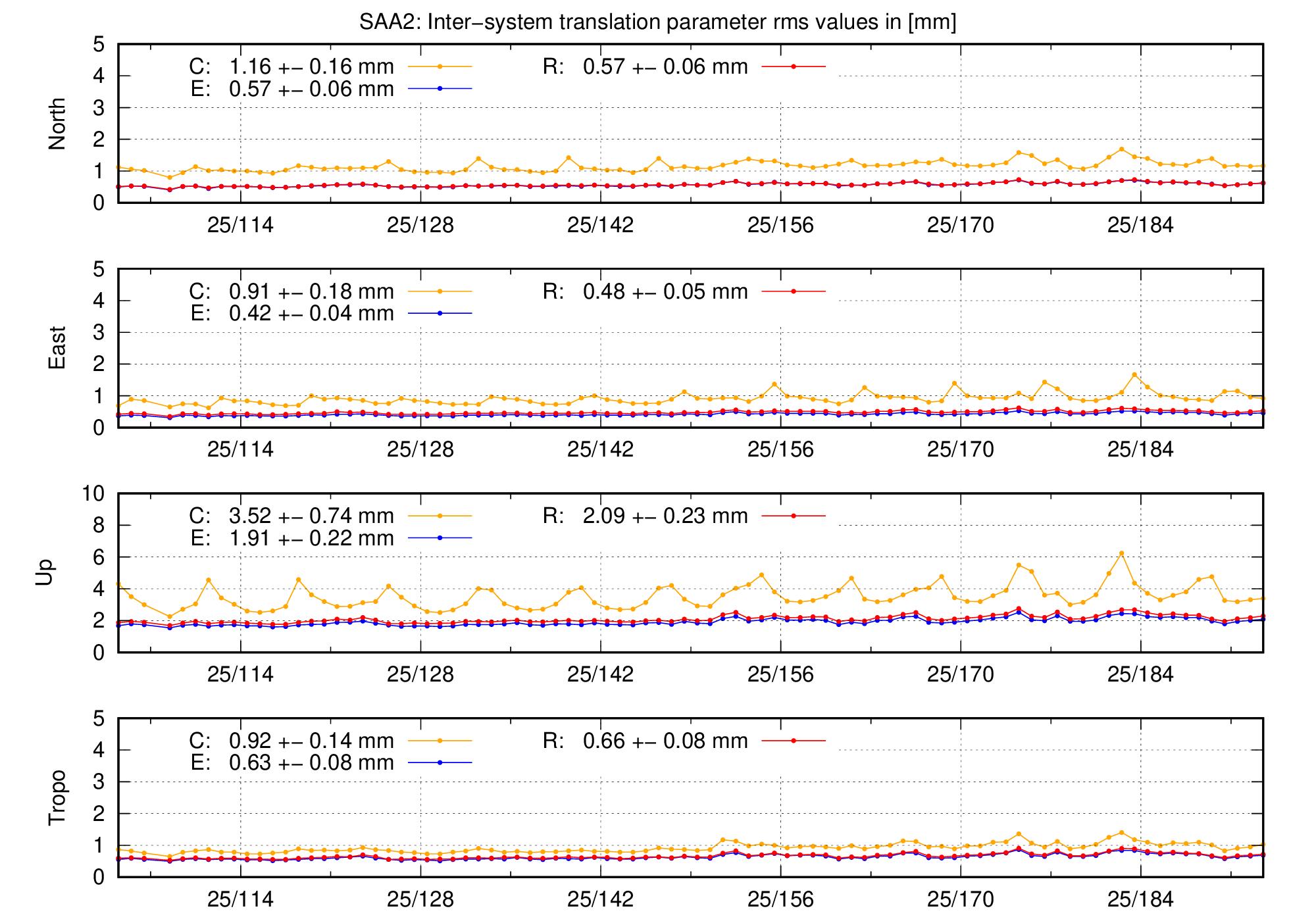 TRA rms time series of SAA2 last 2 months