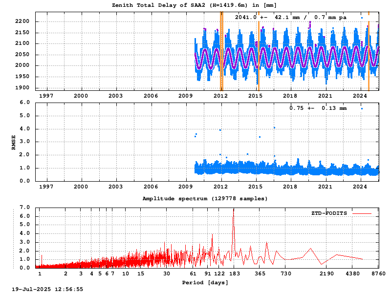 Troposphere long-term (FODITS) for SAA2