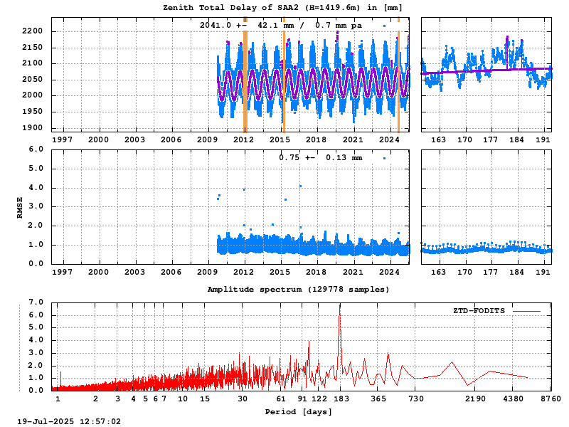 Troposphere long-term (FODITS) for SAA2 (Zoom)