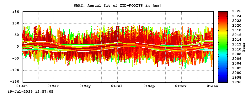 Troposphere long-term (annual fit) for SAA2