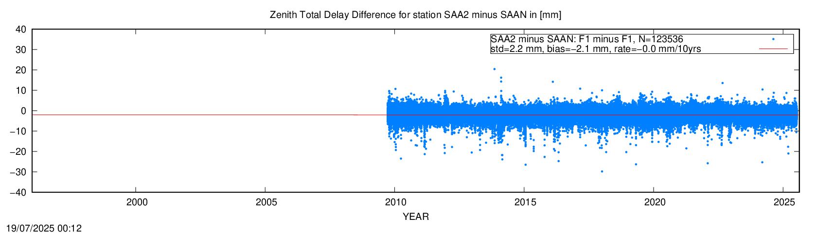 Troposphere short baseline validation of SAA2