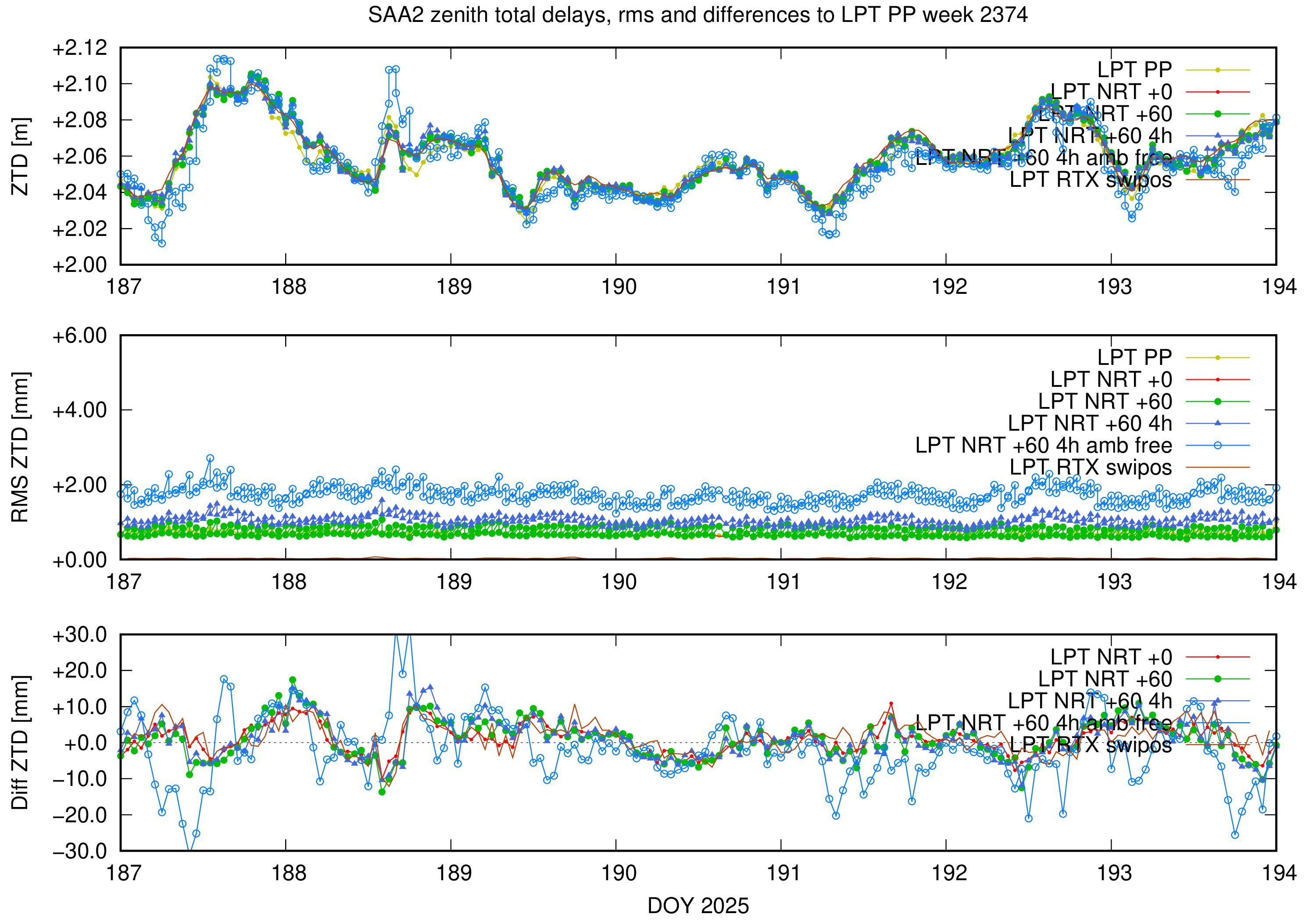 Troposphere weekly validation of SAA2